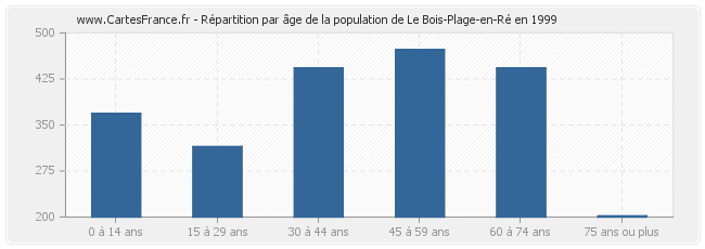 Répartition par âge de la population de Le Bois-Plage-en-Ré en 1999
